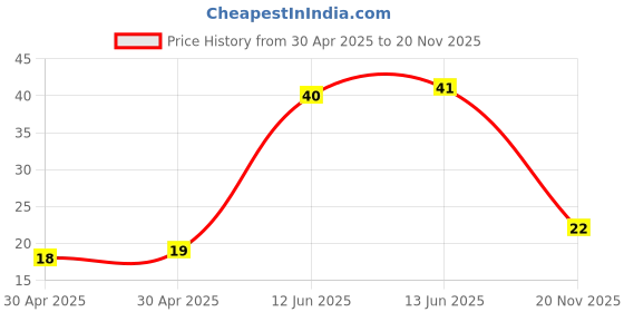 industrybuying.com Yageo RESISTOR ARRAY, ARV341, 4 X 0402, 68K, YC124-JR-0768KL (Pack of 10) yageo Price History Graph from 30 Apr 2025 to 20 Nov 2025
