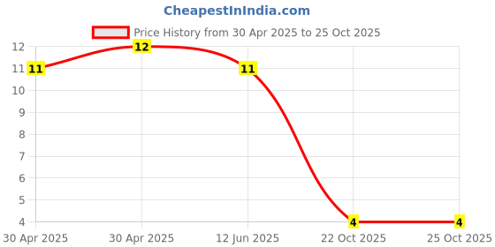 industrybuying.com Yageo Resistor Case / Package:Axial Leaded, CFR-25-T-52-0R yageo Price History Graph from 30 Apr 2025 to 24 Oct 2025
