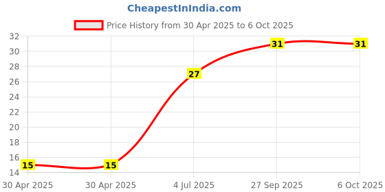 industrybuying.com Yageo RESISTOR, ISO ARRAY, 4RES, 10OHM 5%, SMD, YC164-JR-0710RL. yageo Price History Graph from 30 Apr 2025 to 5 Oct 2025