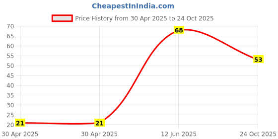 industrybuying.com Yageo RESISTOR NETWORK, RNA310 1206 100K, YC158TJR-07100KL (Pack of 10) yageo Price History Graph from 30 Apr 2025 to 24 Oct 2025