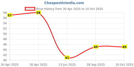 industrybuying.com Yageo RESISTOR NETWORK, RNA310 1206 1K, YC158TJR-071KL (Pack of 10) yageo Price History Graph from 30 Apr 2025 to 10 Oct 2025