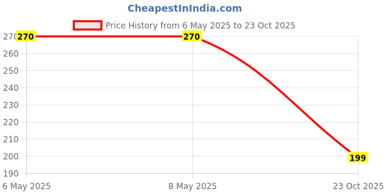 industrybuying.com Yageo TVS DIODE, 1.5KW, 180V, BIDIR, DO-214AB, SMCJ180CA/TR7 (Pack of 5) yageo Price History Graph from 6 May 2025 to 23 Oct 2025