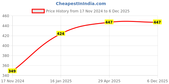industrybuying.com YAJNAS 30.48 x 30.48 cm (1x1 Feet) White and Green Non Magnetic Small Whiteboard yajnas Price History Graph from 17 Nov 2024 to 6 Dec 2025
