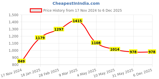 industrybuying.com YAJNAS 45.72 x 60.96 cm (1.5x2 Feet) White & Green Premium Combination Board (Non - Magnetic Whiteboard with Green Chalkboard) for Home Office and School yajnas Price History Graph from 17 Nov 2024 to 5 Dec 2025