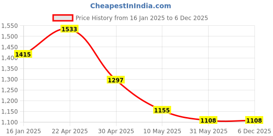 industrybuying.com YAJNAS 60.96 x 60.96 cm (2X2 Feet) Premium Combination Board Non Magnetic Whiteboard with Blue Pin Up Notice Board for Home Office and School yajnas Price History Graph from 16 Jan 2025 to 5 Dec 2025