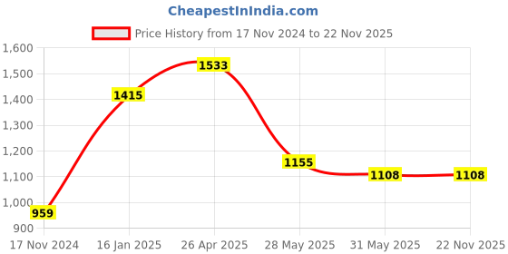 industrybuying.com YAJNAS 60.96 x 60.96 cm (2X2 Feet) Premium Combination Board Non Magnetic Whiteboard with Green Chalkboard for Home Office and School Use yajnas Price History Graph from 17 Nov 2024 to 22 Nov 2025