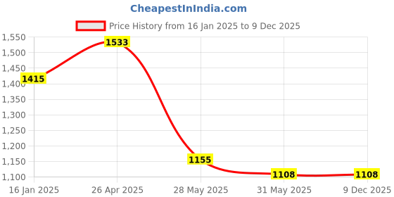 industrybuying.com YAJNAS 60.96 x 60.96 cm (2X2 Feet) Premium Combination Board Non Magnetic Whiteboard with Maroon Pin Up Notice Board for Home Office and School yajnas Price History Graph from 16 Jan 2025 to 9 Dec 2025