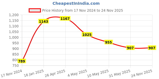 industrybuying.com YAJNAS Non-Magnetic 45.72 x 60.96 cm (1.5x2 Feet) Dual Sided White Boardand Chalk Board one Side White Markerand Reverse Side Green Chalk Board Surface + Duster + Markerand 30 cm Scale (Pack of 4) yajnas Price History Graph from 17 Nov 2024 to 24 Nov 2025