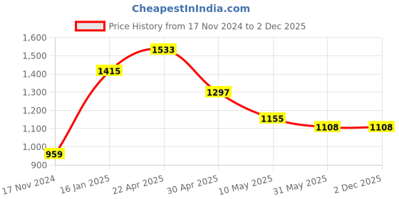 industrybuying.com YAJNAS Non-Magnetic 45.72 x 60.96 cm (1.5x2 Feet) Dual Sided Whiteboard and Chalk Board Both Side Writing Boards one Side White Marker & Reverse Side Chalk Board Surface yajnas Price History Graph from 17 Nov 2024 to 2 Dec 2025