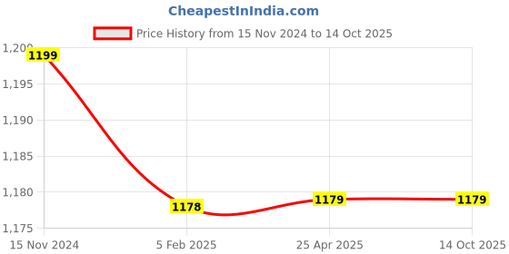 industrybuying.com YAJNAS SS Easy Movable Flexible Unbreakable LPG Gas Cylinder Trolly Stand with Wheels (Pack of 3) yajnas Price History Graph from 15 Nov 2024 to 14 Oct 2025