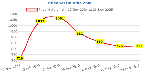 industrybuying.com YAJNAS Tabletop Non Magnetic 60.96 x 45.72 cm (2x1.5 Feet) Double Sided White Board and Chalk Board Both Side Writing Board yajnas Price History Graph from 17 Nov 2024 to 23 Nov 2025
