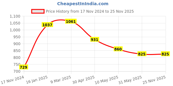 industrybuying.com YAJNAS Wall Mount and Tabletop Non Magnetic 60.96 x 45.72 cm (2x1.5 Feet) Double Sided White Board and Chalk Board Both Side Writing Board yajnas Price History Graph from 17 Nov 2024 to 25 Nov 2025