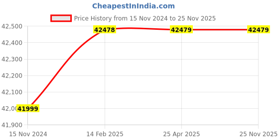 industrybuying.com Yale Fingerprint Rim Mounted Lock YLAYDR4110 yale Price History Graph from 15 Nov 2024 to 24 Nov 2025