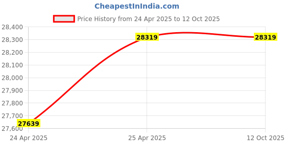 industrybuying.com Yale YDM 3115 A Series Smart Lock Silver yale Price History Graph from 24 Apr 2025 to 12 Oct 2025