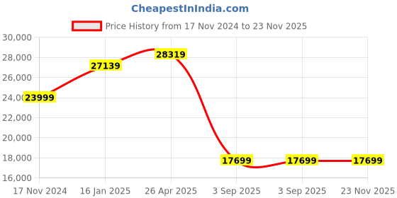 industrybuying.com Yale YDME 200 NxT Smart Door Lock yale Price History Graph from 17 Nov 2024 to 22 Nov 2025
