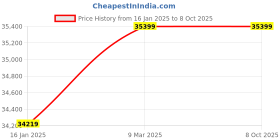 industrybuying.com Yale YDR 41A Biometric Smart Lock for Double Door/ Sliding Door Silver yale Price History Graph from 16 Jan 2025 to 8 Oct 2025