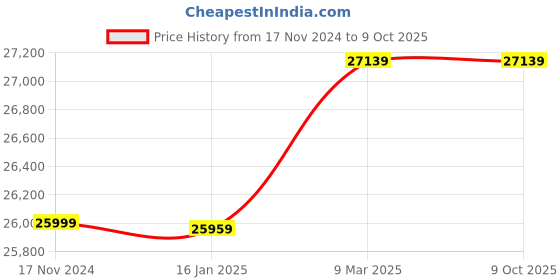 industrybuying.com YALE YLFB/200/EB1 High Security Fingerprint Laptop Safe yale Price History Graph from 17 Nov 2024 to 9 Oct 2025