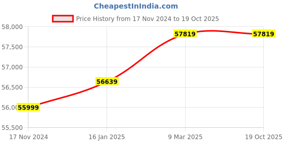industrybuying.com YALE YSELC/450/B1 Biometric HD Series Heavy Duty Safe yale Price History Graph from 17 Nov 2024 to 17 Oct 2025