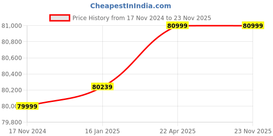 industrybuying.com YALE YSELC/580/B1 Biometric HD Series Heavy Duty Safe yale Price History Graph from 17 Nov 2024 to 22 Nov 2025