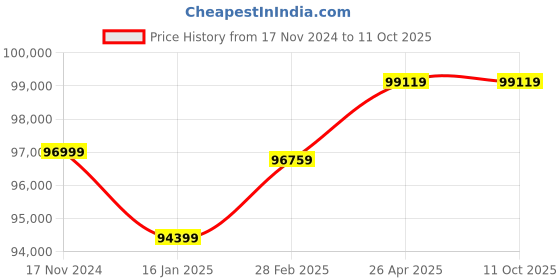 industrybuying.com YALE YSELC/680/B1 Biometric HD Series Heavy Duty Safe yale Price History Graph from 17 Nov 2024 to 11 Oct 2025