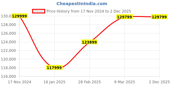 industrybuying.com YALE YSELC/900/B1 Biometric HD Series Heavy Duty Safe yale Price History Graph from 17 Nov 2024 to 1 Dec 2025