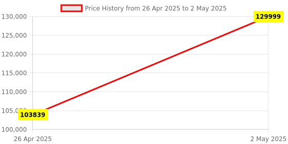 industrybuying.com Yamatake by Azbil DC 0-5 V/1-5 V/4-20 mA Output Mass Flow Meter, Part No CMS9500BSRN200000 yamatake by azbil Price History Graph from 26 Apr 2025 to 2 May 2025