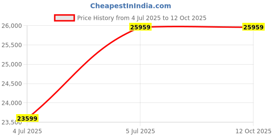 industrybuying.com Yamayo 0-100 mm Digimatic Outside Micrometer yamayo Price History Graph from 4 Jul 2025 to 8 Oct 2025
