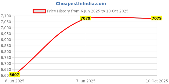 industrybuying.com Yamayo 0-25 mm Point Micrometer Point Angle 30° yamayo Price History Graph from 6 Jun 2025 to 10 Oct 2025