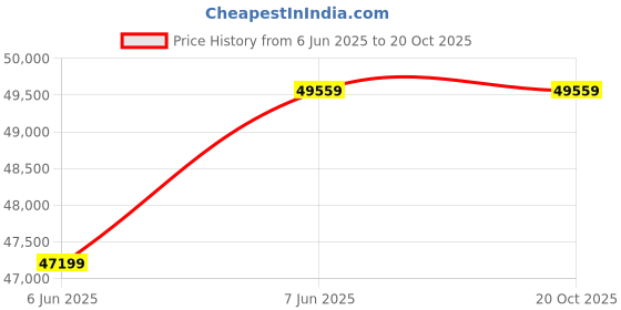 industrybuying.com Yamayo 1000 mm Dial Caliper Bliss 125-1000 yamayo Price History Graph from 6 Jun 2025 to 20 Oct 2025