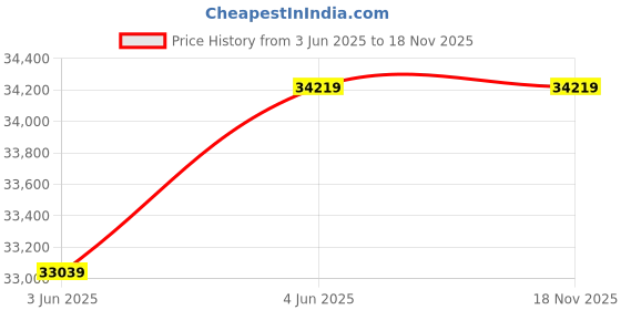 industrybuying.com Yamayo 1000 mm Heavy Duty Type Vernier Caliper yamayo Price History Graph from 3 Jun 2025 to 18 Nov 2025