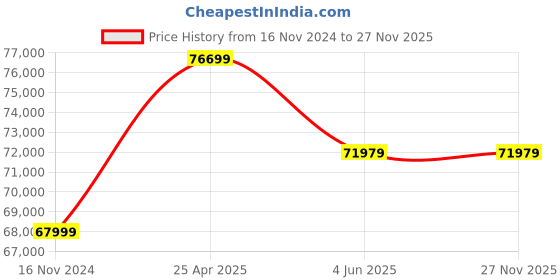 industrybuying.com Yamayo 253-1000 Single Beam Digimatic Height Gauge 1000mm yamayo Price History Graph from 16 Nov 2024 to 26 Nov 2025