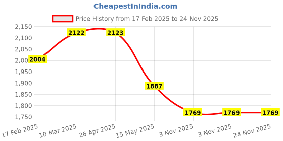 industrybuying.com Yamayo 3-13 mm Small Hole Gauges Set of 4 Pcs 611-013 yamayo Price History Graph from 17 Feb 2025 to 24 Nov 2025