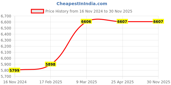 industrybuying.com Yamayo 300 mm Combination Square Set 501-300 yamayo Price History Graph from 16 Nov 2024 to 30 Nov 2025