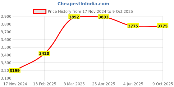 industrybuying.com Yamayo 40 Kgf Magnetic Stand With Fine Adjustment 7014S yamayo Price History Graph from 17 Nov 2024 to 9 Oct 2025