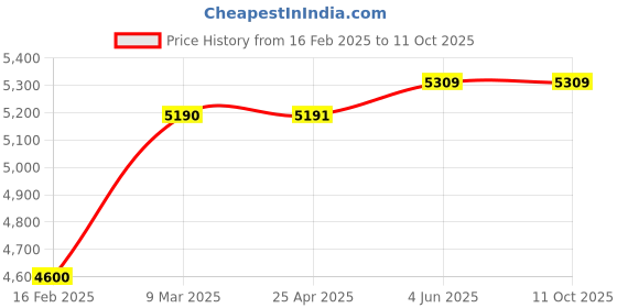 industrybuying.com Yamayo 446-08L 0.8mm Dial Test Indicators (Lever Type) yamayo Price History Graph from 16 Feb 2025 to 11 Oct 2025