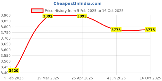 industrybuying.com Yamayo 4x90° Digital Level 532-90 yamayo Price History Graph from 5 Feb 2025 to 16 Oct 2025