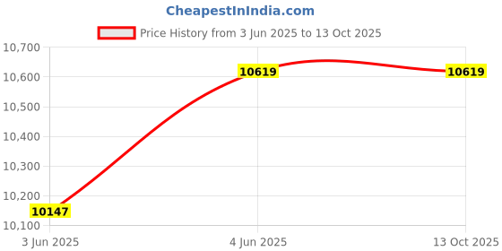 industrybuying.com Yamayo 531-150 150 mm Linear Level yamayo Price History Graph from 3 Jun 2025 to 13 Oct 2025