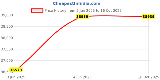 industrybuying.com Yamayo 600 mm Single Beam Digimatic Height Gage yamayo Price History Graph from 3 Jun 2025 to 15 Oct 2025