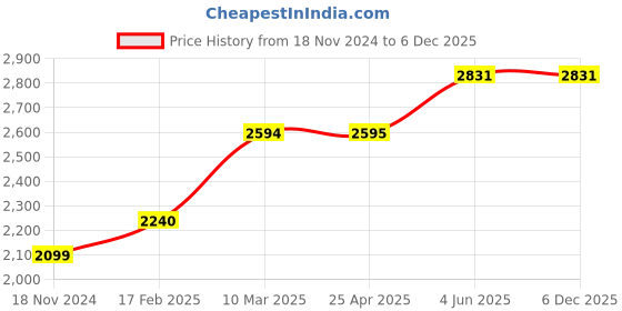 industrybuying.com Yamayo 8-150 mm Telescoping gauges Set of 6 Pcs 612-150 yamayo Price History Graph from 18 Nov 2024 to 5 Dec 2025
