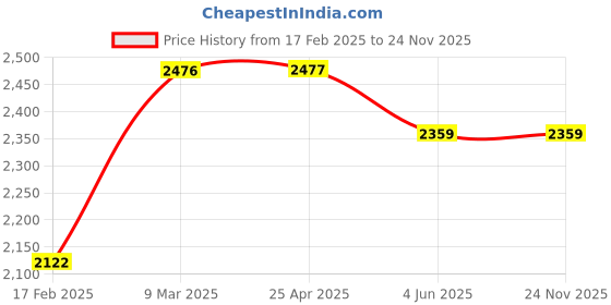 industrybuying.com Yamayo 80 Kgf Magnetic Stand With fine Adjustment 7011S yamayo Price History Graph from 17 Feb 2025 to 24 Nov 2025