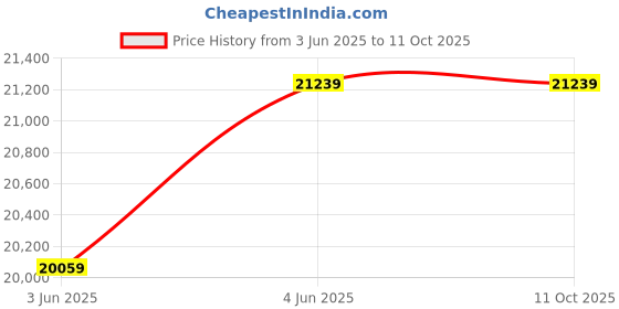 industrybuying.com Yamayo Gauge Block Set of 83 Pcs 621-832 yamayo Price History Graph from 3 Jun 2025 to 11 Oct 2025