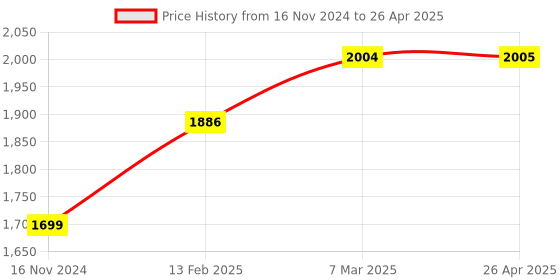 industrybuying.com Yamayo ME.MI.MI.MI68.1420637 300 mm Spare for Combination Square Set yamayo Price History Graph from 16 Nov 2024 to 26 Apr 2025