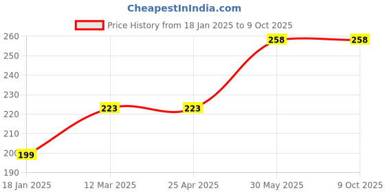industrybuying.com Yamoto 10mm Chrome Vanadium Combination Spanner YMT5824950R yamoto Price History Graph from 18 Jan 2025 to 9 Oct 2025