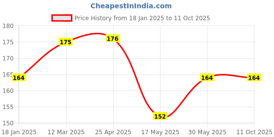industrybuying.com Yamoto 10x11mm Chrome Vanadium Steel Double Open End Spanner YMT5824950C yamoto Price History Graph from 18 Jan 2025 to 11 Oct 2025