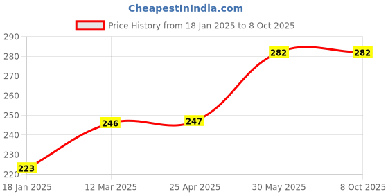 industrybuying.com Yamoto 11mm Chrome Vanadium Combination Spanner YMT5824950S yamoto Price History Graph from 18 Jan 2025 to 8 Oct 2025