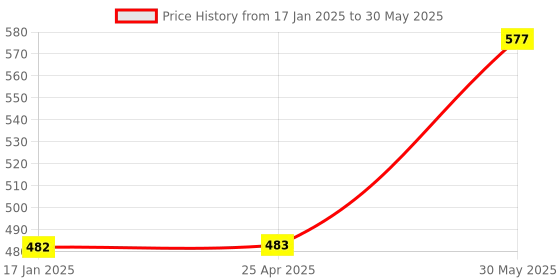 industrybuying.com Yamoto 12.7 mm (1/2 Inch) Square Drive 6 Point Hex Spark Plug Socket Size - M14 mm yamoto Price History Graph from 17 Jan 2025 to 30 May 2025