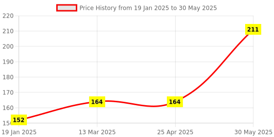industrybuying.com Yamoto 12.7 mm (1/2 Inch) Square Drive Bi-Hex Socket Size - 10 mm yamoto Price History Graph from 19 Jan 2025 to 30 May 2025