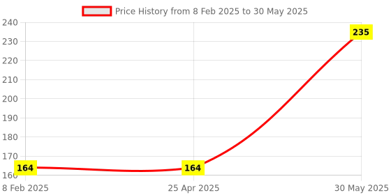 industrybuying.com Yamoto 12.7 mm (1/2 Inch) Square Drive Bi-Hex Socket Size - 13 mm yamoto Price History Graph from 8 Feb 2025 to 30 May 2025