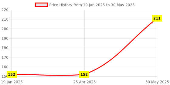 industrybuying.com Yamoto 12.7 mm (1/2 Inch) Square Drive Bi-Hex Socket Size - 17 mm yamoto Price History Graph from 19 Jan 2025 to 30 May 2025