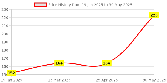 industrybuying.com Yamoto 12.7 mm (1/2 Inch) Square Drive Bi-Hex Socket Size - 18 mm yamoto Price History Graph from 19 Jan 2025 to 30 May 2025